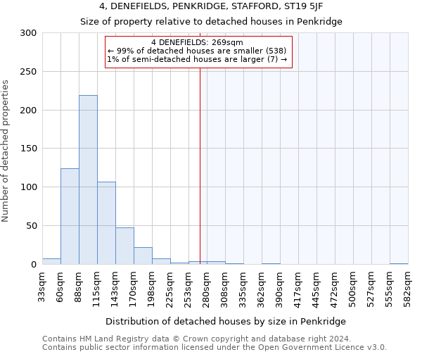 4, DENEFIELDS, PENKRIDGE, STAFFORD, ST19 5JF: Size of property relative to detached houses in Penkridge