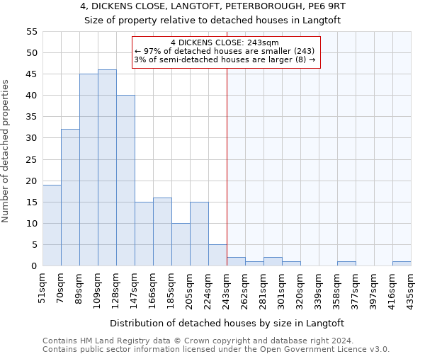 4, DICKENS CLOSE, LANGTOFT, PETERBOROUGH, PE6 9RT: Size of property relative to detached houses in Langtoft