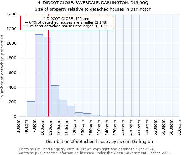 4, DIDCOT CLOSE, FAVERDALE, DARLINGTON, DL3 0GQ: Size of property relative to detached houses in Darlington