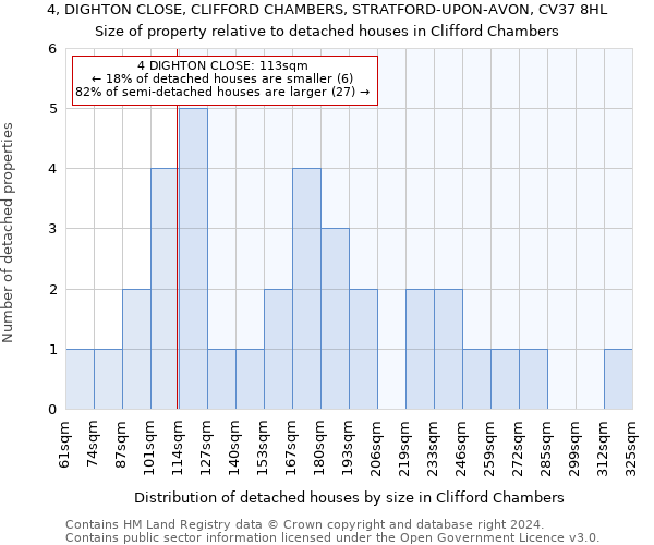 4, DIGHTON CLOSE, CLIFFORD CHAMBERS, STRATFORD-UPON-AVON, CV37 8HL: Size of property relative to detached houses in Clifford Chambers