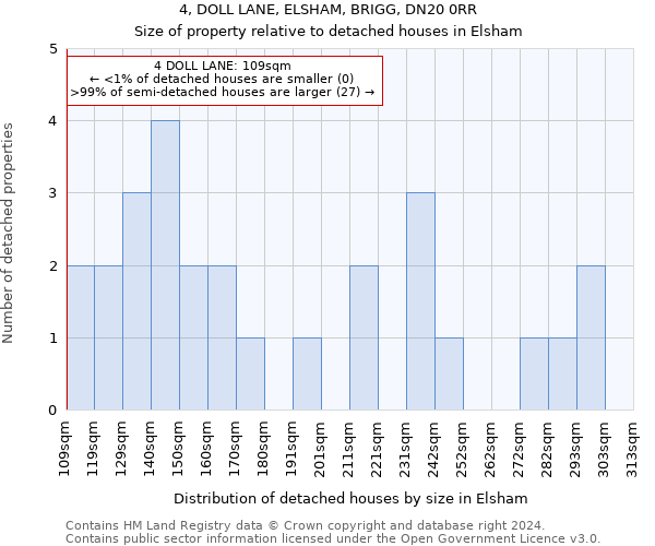 4, DOLL LANE, ELSHAM, BRIGG, DN20 0RR: Size of property relative to detached houses in Elsham