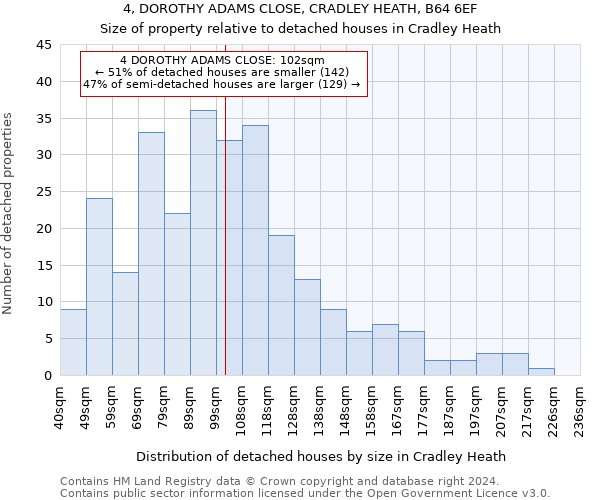 4, DOROTHY ADAMS CLOSE, CRADLEY HEATH, B64 6EF: Size of property relative to detached houses in Cradley Heath