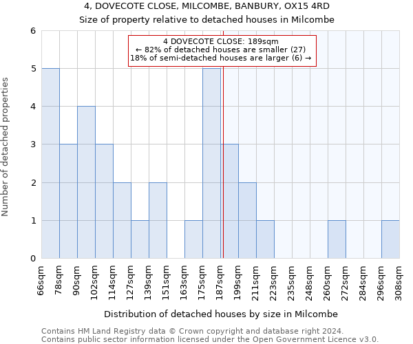 4, DOVECOTE CLOSE, MILCOMBE, BANBURY, OX15 4RD: Size of property relative to detached houses in Milcombe