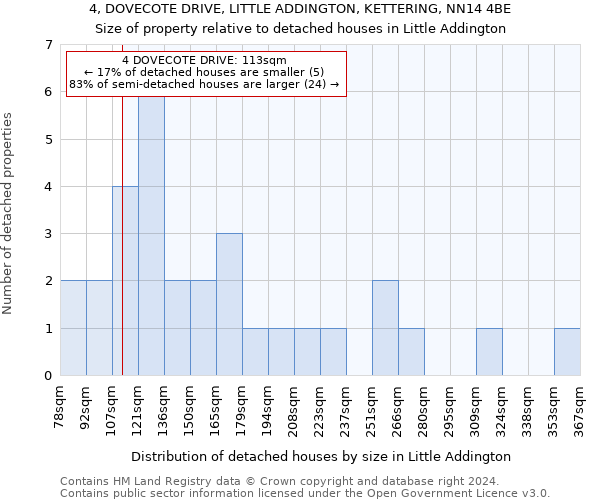 4, DOVECOTE DRIVE, LITTLE ADDINGTON, KETTERING, NN14 4BE: Size of property relative to detached houses in Little Addington