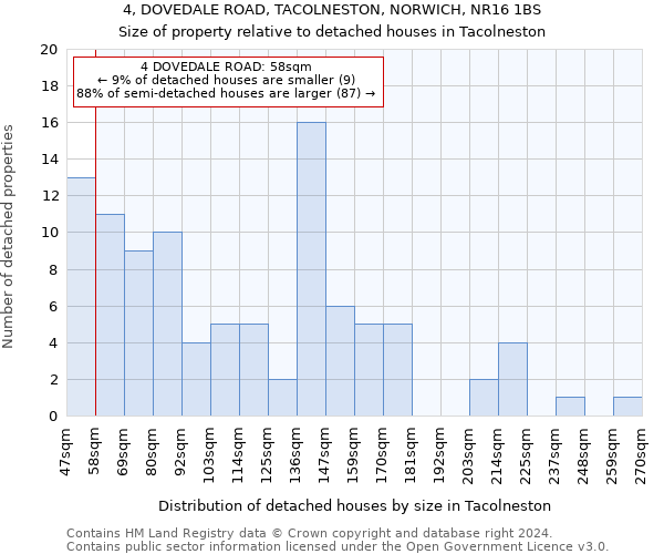 4, DOVEDALE ROAD, TACOLNESTON, NORWICH, NR16 1BS: Size of property relative to detached houses in Tacolneston