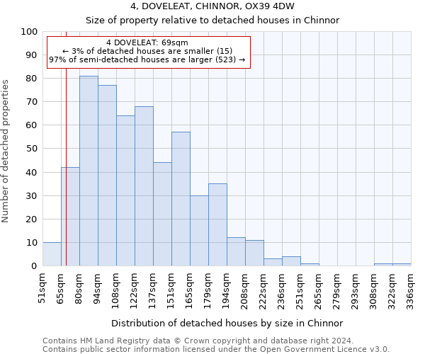 4, DOVELEAT, CHINNOR, OX39 4DW: Size of property relative to detached houses in Chinnor