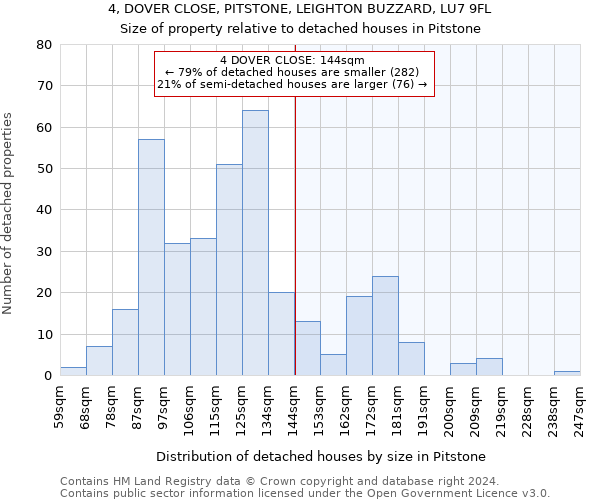 4, DOVER CLOSE, PITSTONE, LEIGHTON BUZZARD, LU7 9FL: Size of property relative to detached houses in Pitstone