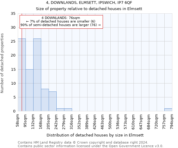 4, DOWNLANDS, ELMSETT, IPSWICH, IP7 6QF: Size of property relative to detached houses in Elmsett