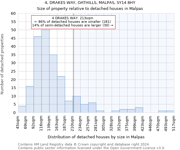 4, DRAKES WAY, OATHILLS, MALPAS, SY14 8HY: Size of property relative to detached houses in Malpas