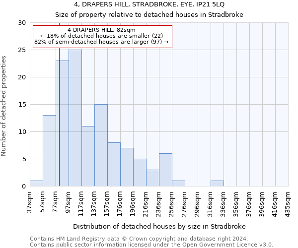 4, DRAPERS HILL, STRADBROKE, EYE, IP21 5LQ: Size of property relative to detached houses in Stradbroke