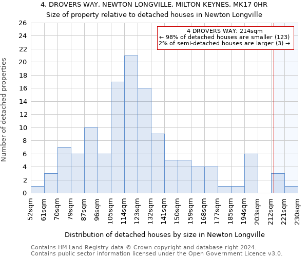 4, DROVERS WAY, NEWTON LONGVILLE, MILTON KEYNES, MK17 0HR: Size of property relative to detached houses in Newton Longville