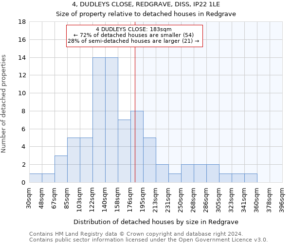 4, DUDLEYS CLOSE, REDGRAVE, DISS, IP22 1LE: Size of property relative to detached houses in Redgrave