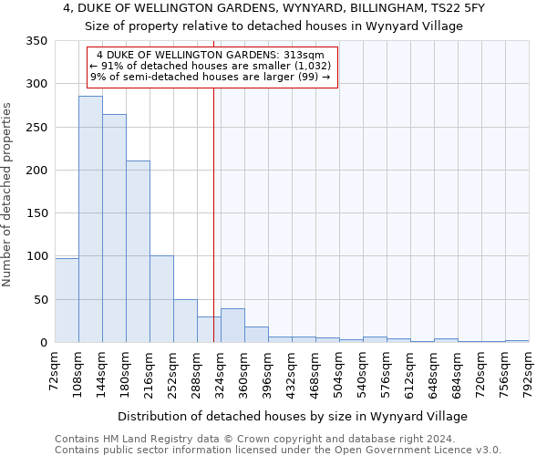 4, DUKE OF WELLINGTON GARDENS, WYNYARD, BILLINGHAM, TS22 5FY: Size of property relative to detached houses in Wynyard Village