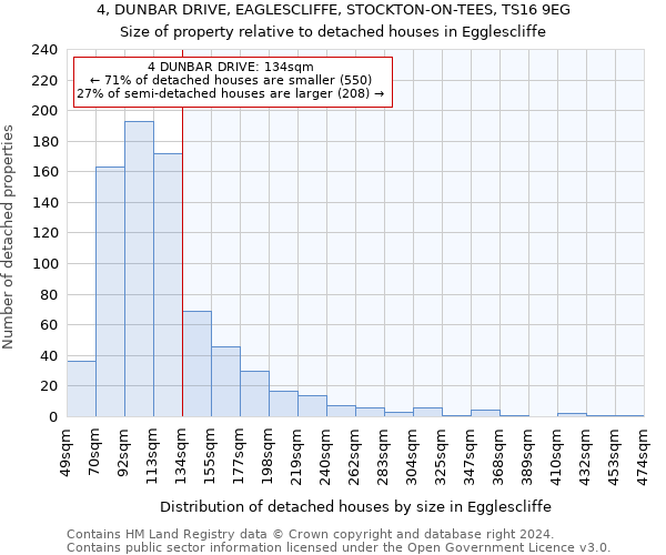 4, DUNBAR DRIVE, EAGLESCLIFFE, STOCKTON-ON-TEES, TS16 9EG: Size of property relative to detached houses in Egglescliffe