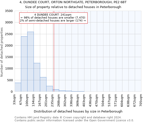 4, DUNDEE COURT, ORTON NORTHGATE, PETERBOROUGH, PE2 6BT: Size of property relative to detached houses in Peterborough