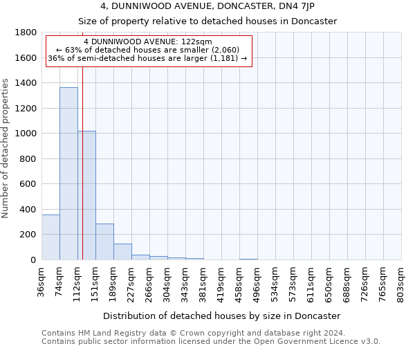 4, DUNNIWOOD AVENUE, DONCASTER, DN4 7JP: Size of property relative to detached houses in Doncaster