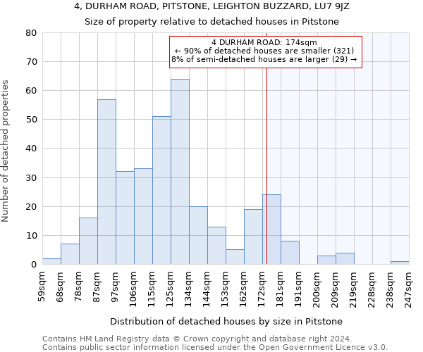 4, DURHAM ROAD, PITSTONE, LEIGHTON BUZZARD, LU7 9JZ: Size of property relative to detached houses in Pitstone