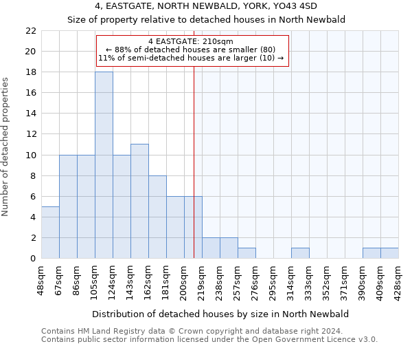 4, EASTGATE, NORTH NEWBALD, YORK, YO43 4SD: Size of property relative to detached houses in North Newbald