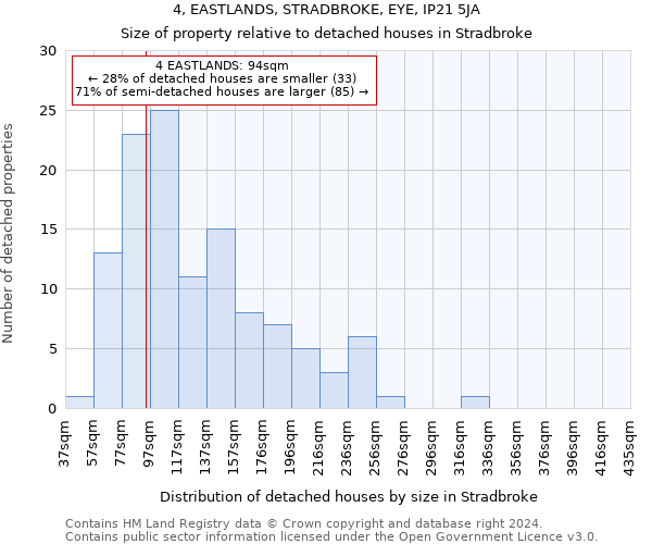 4, EASTLANDS, STRADBROKE, EYE, IP21 5JA: Size of property relative to detached houses in Stradbroke