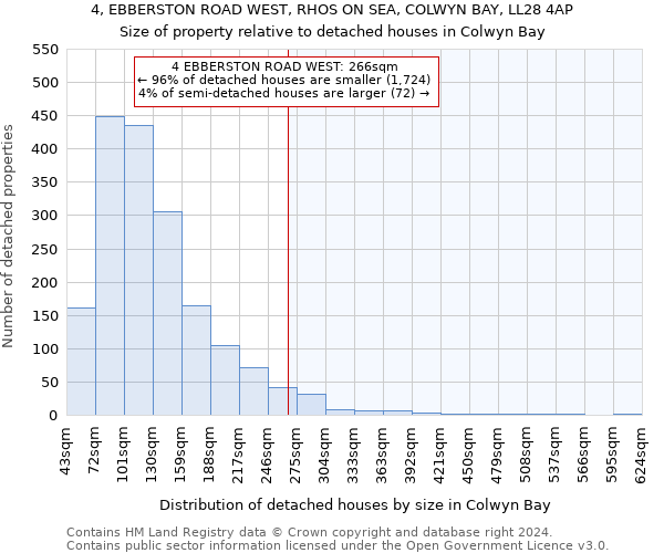 4, EBBERSTON ROAD WEST, RHOS ON SEA, COLWYN BAY, LL28 4AP: Size of property relative to detached houses in Colwyn Bay