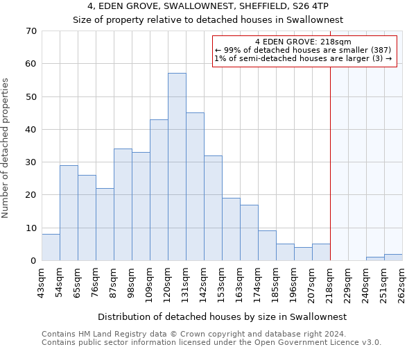 4, EDEN GROVE, SWALLOWNEST, SHEFFIELD, S26 4TP: Size of property relative to detached houses in Swallownest