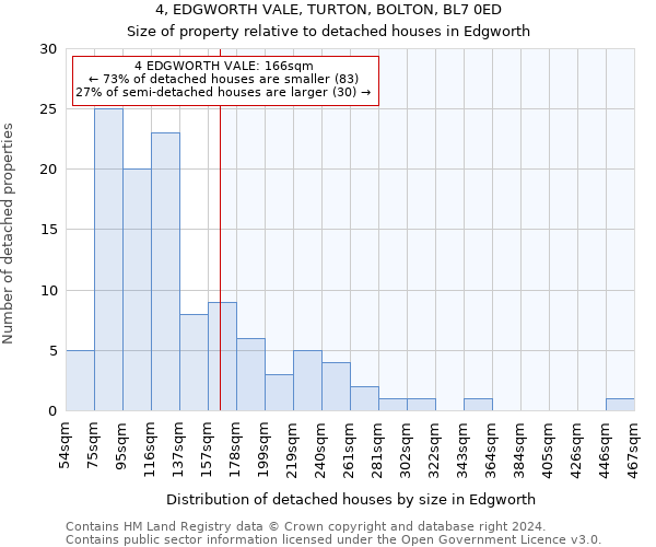 4, EDGWORTH VALE, TURTON, BOLTON, BL7 0ED: Size of property relative to detached houses in Edgworth