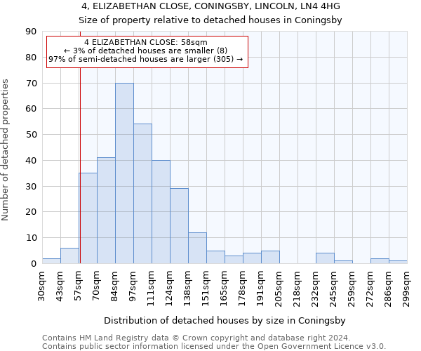 4, ELIZABETHAN CLOSE, CONINGSBY, LINCOLN, LN4 4HG: Size of property relative to detached houses in Coningsby