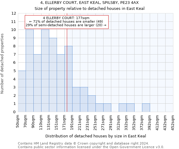 4, ELLERBY COURT, EAST KEAL, SPILSBY, PE23 4AX: Size of property relative to detached houses in East Keal