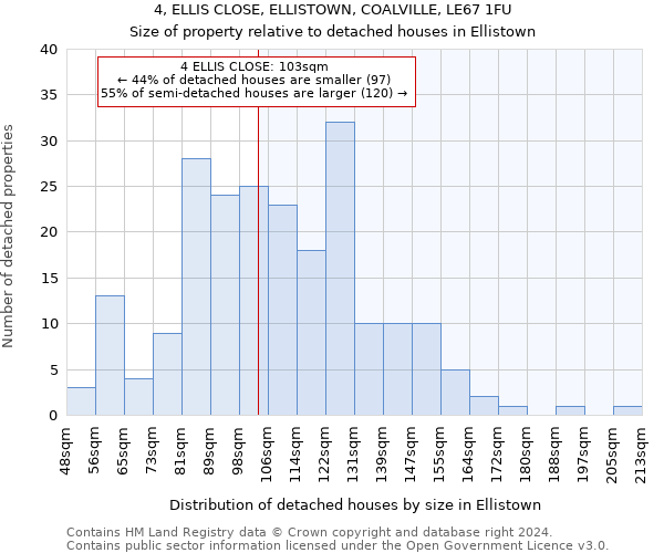 4, ELLIS CLOSE, ELLISTOWN, COALVILLE, LE67 1FU: Size of property relative to detached houses in Ellistown