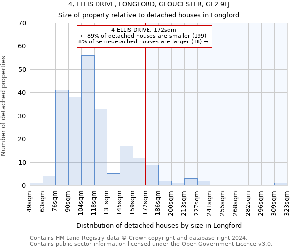 4, ELLIS DRIVE, LONGFORD, GLOUCESTER, GL2 9FJ: Size of property relative to detached houses in Longford