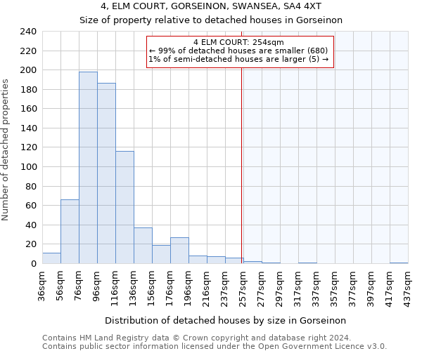 4, ELM COURT, GORSEINON, SWANSEA, SA4 4XT: Size of property relative to detached houses in Gorseinon