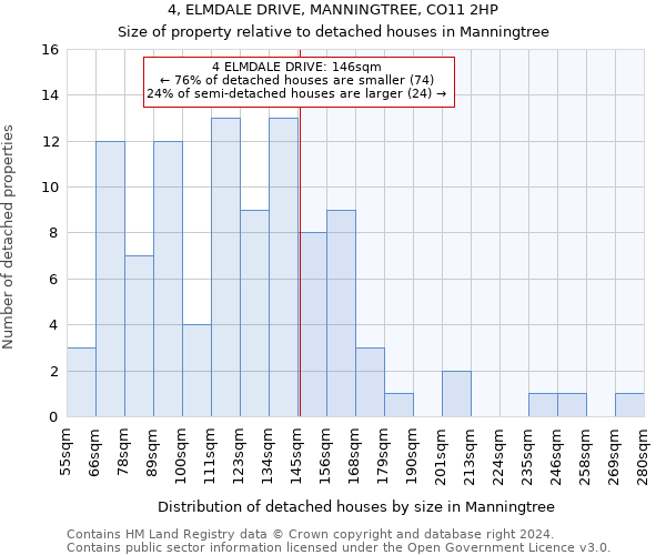 4, ELMDALE DRIVE, MANNINGTREE, CO11 2HP: Size of property relative to detached houses in Manningtree