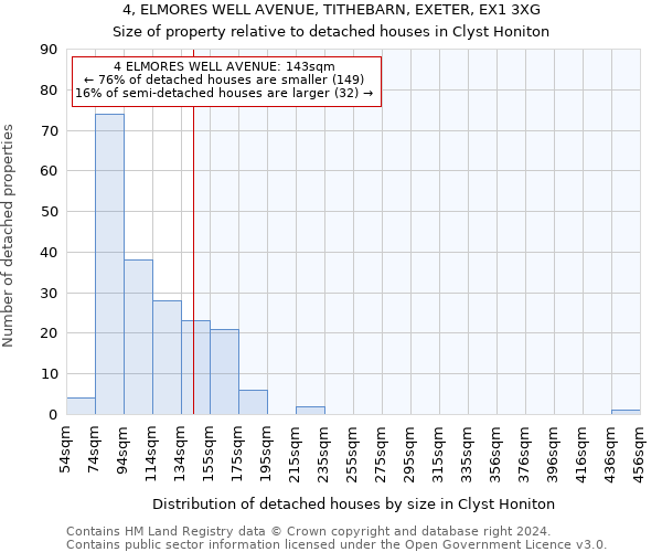 4, ELMORES WELL AVENUE, TITHEBARN, EXETER, EX1 3XG: Size of property relative to detached houses in Clyst Honiton