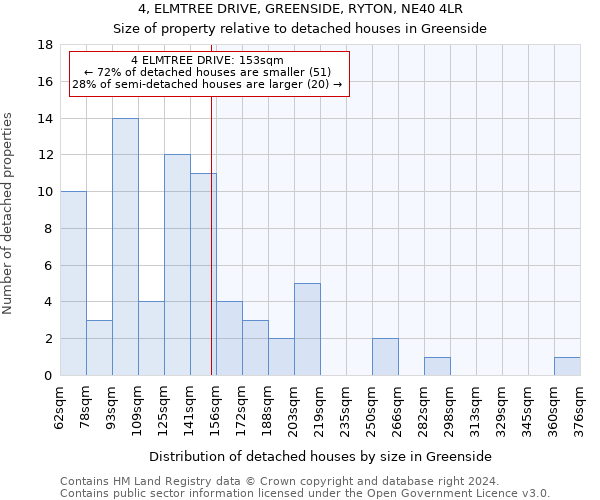 4, ELMTREE DRIVE, GREENSIDE, RYTON, NE40 4LR: Size of property relative to detached houses in Greenside