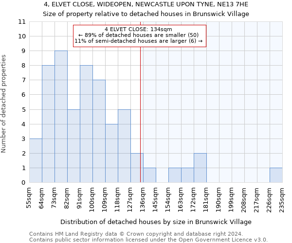 4, ELVET CLOSE, WIDEOPEN, NEWCASTLE UPON TYNE, NE13 7HE: Size of property relative to detached houses in Brunswick Village