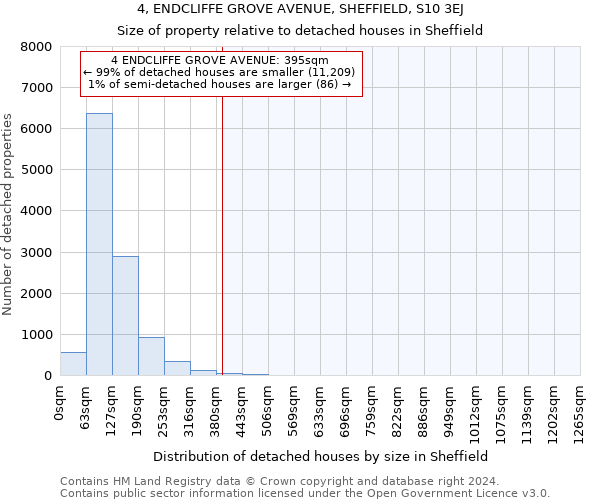 4, ENDCLIFFE GROVE AVENUE, SHEFFIELD, S10 3EJ: Size of property relative to detached houses in Sheffield