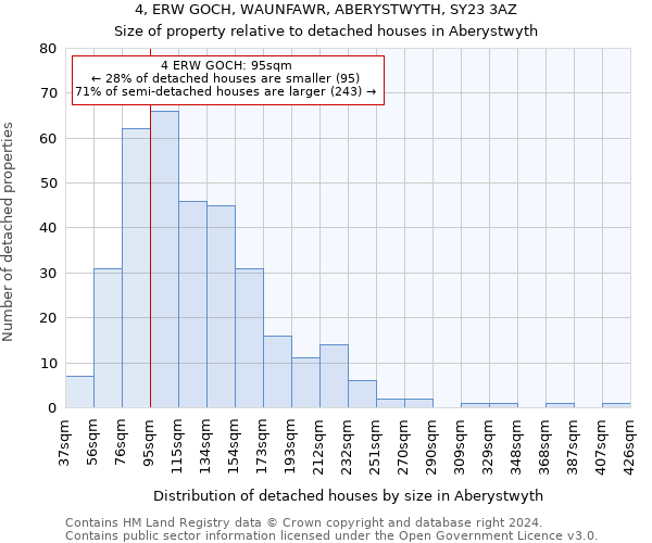 4, ERW GOCH, WAUNFAWR, ABERYSTWYTH, SY23 3AZ: Size of property relative to detached houses in Aberystwyth