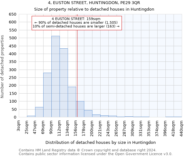 4, EUSTON STREET, HUNTINGDON, PE29 3QR: Size of property relative to detached houses in Huntingdon