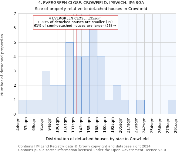 4, EVERGREEN CLOSE, CROWFIELD, IPSWICH, IP6 9GA: Size of property relative to detached houses in Crowfield