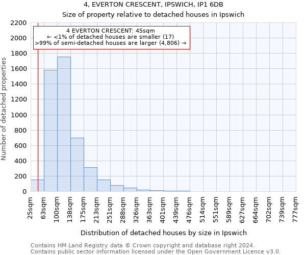 4, EVERTON CRESCENT, IPSWICH, IP1 6DB: Size of property relative to detached houses in Ipswich