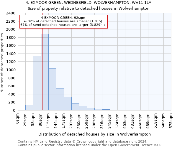 4, EXMOOR GREEN, WEDNESFIELD, WOLVERHAMPTON, WV11 1LA: Size of property relative to detached houses in Wolverhampton