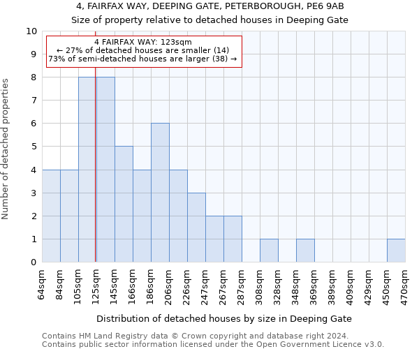 4, FAIRFAX WAY, DEEPING GATE, PETERBOROUGH, PE6 9AB: Size of property relative to detached houses in Deeping Gate