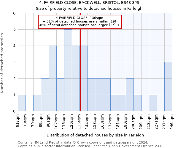 4, FAIRFIELD CLOSE, BACKWELL, BRISTOL, BS48 3PS: Size of property relative to detached houses in Farleigh