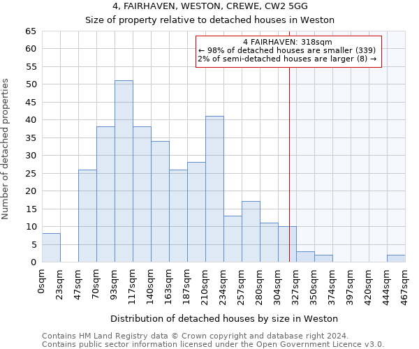 4, FAIRHAVEN, WESTON, CREWE, CW2 5GG: Size of property relative to detached houses in Weston