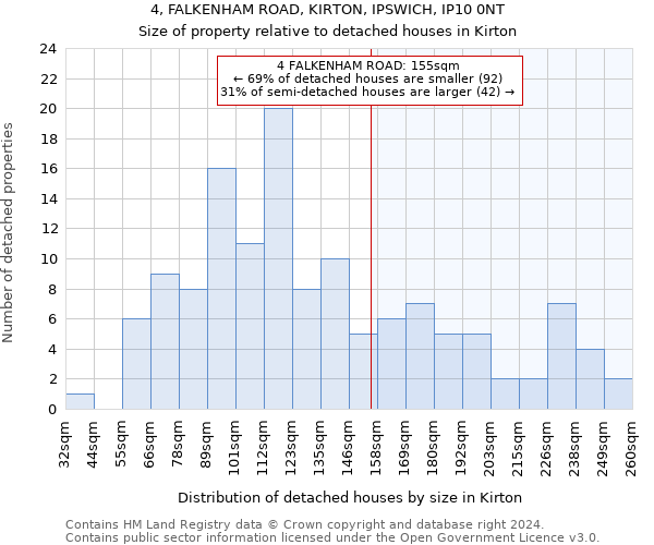 4, FALKENHAM ROAD, KIRTON, IPSWICH, IP10 0NT: Size of property relative to detached houses in Kirton