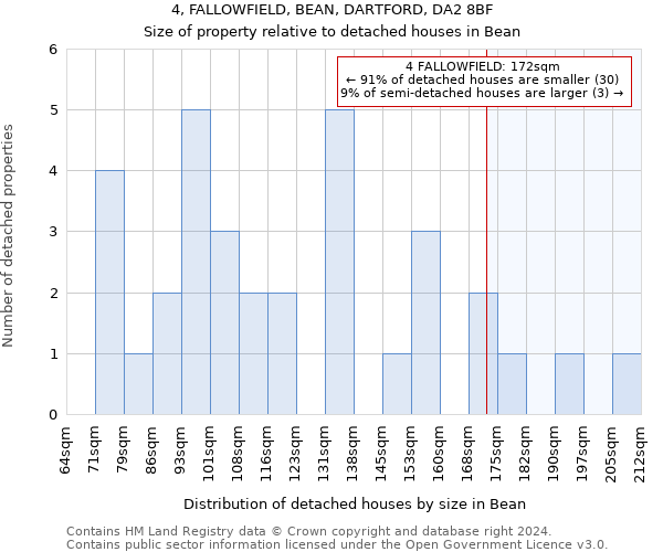 4, FALLOWFIELD, BEAN, DARTFORD, DA2 8BF: Size of property relative to detached houses in Bean