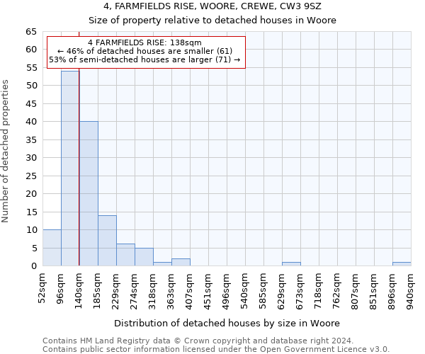 4, FARMFIELDS RISE, WOORE, CREWE, CW3 9SZ: Size of property relative to detached houses in Woore