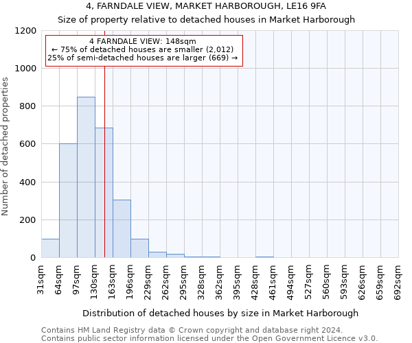 4, FARNDALE VIEW, MARKET HARBOROUGH, LE16 9FA: Size of property relative to detached houses in Market Harborough