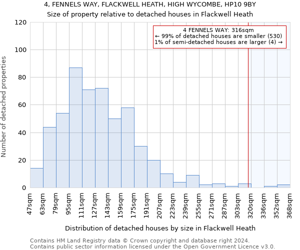 4, FENNELS WAY, FLACKWELL HEATH, HIGH WYCOMBE, HP10 9BY: Size of property relative to detached houses in Flackwell Heath