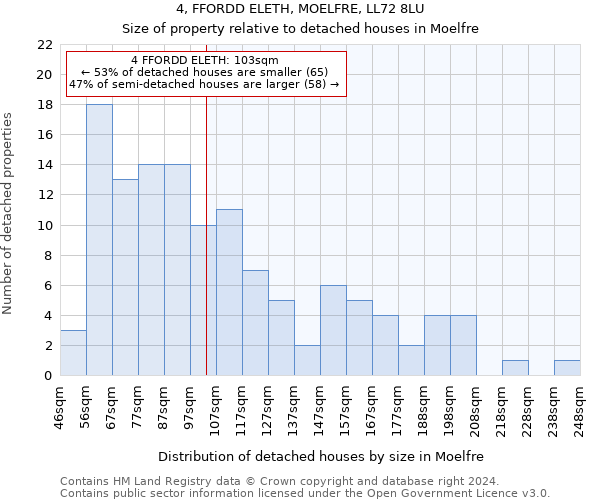 4, FFORDD ELETH, MOELFRE, LL72 8LU: Size of property relative to detached houses in Moelfre